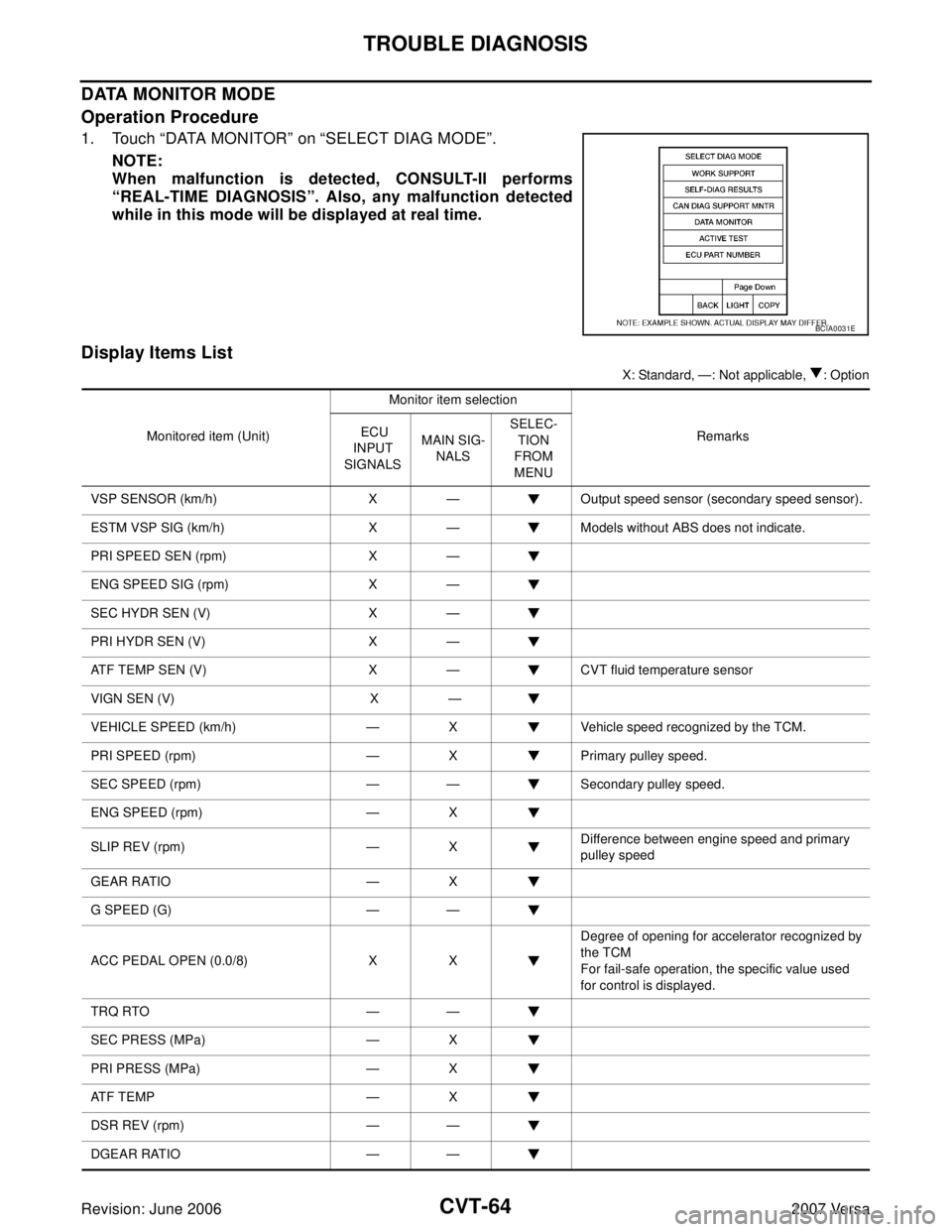 NISSAN TIIDA 2007  Service Repair Manual CVT-64
TROUBLE DIAGNOSIS
Revision: June 20062007 Versa
DATA MONITOR MODE
Operation Procedure
1. Touch “DATA MONITOR” on “SELECT DIAG MODE”.
NOTE:
When malfunction is detected, CONSULT-II perfo