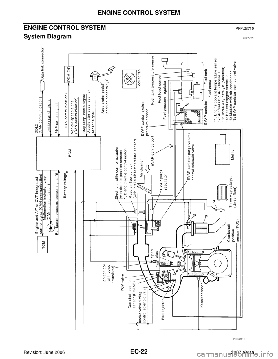NISSAN VERSA 2006  Workshop  Service Repair Manual EC-22Revision: June 2006
ENGINE CONTROL SYSTEM
2007 Versa
ENGINE CONTROL SYSTEMPFP:23710
System DiagramUBS00PJR
PBIB3331E 