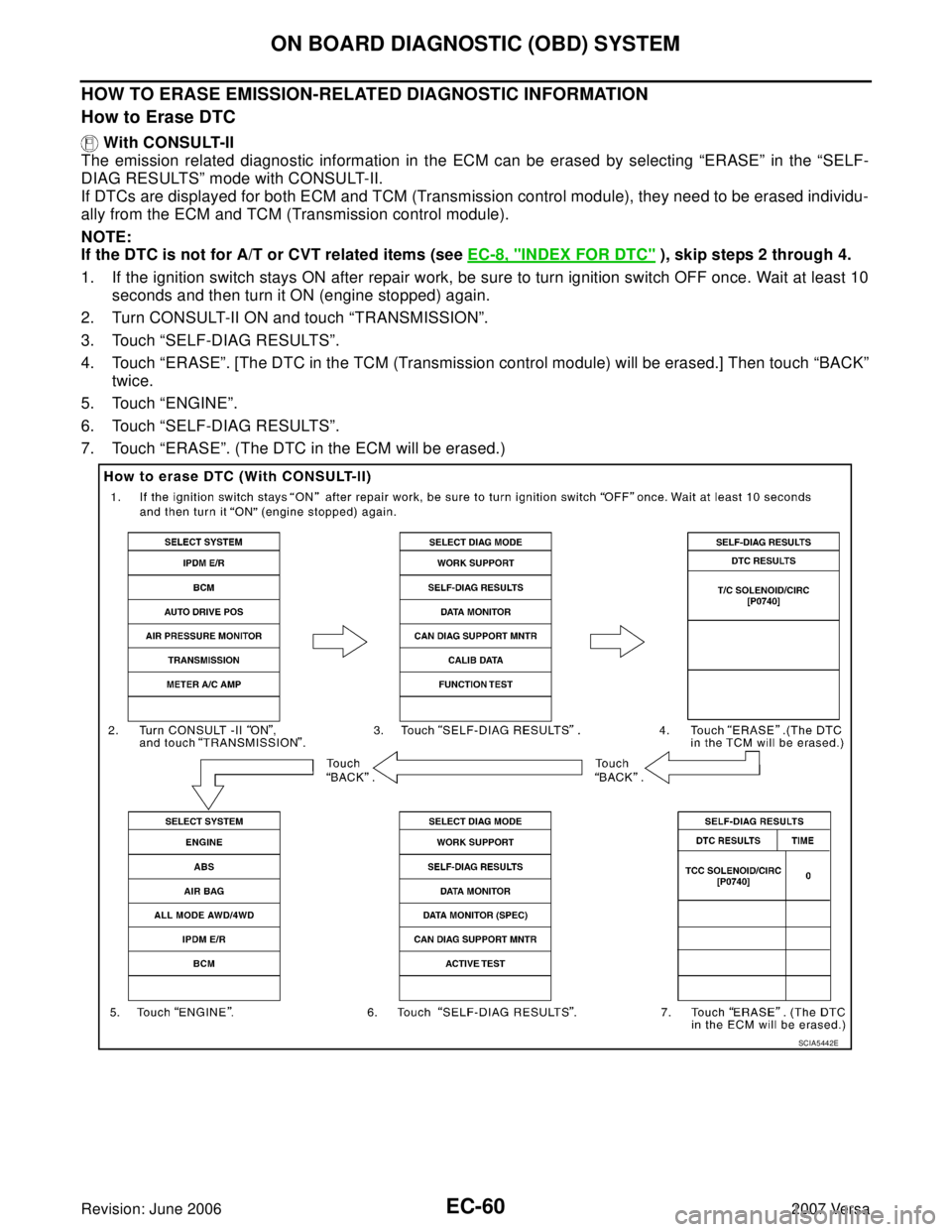 NISSAN VERSA 2006  Workshop  Service Repair Manual EC-60Revision: June 2006
ON BOARD DIAGNOSTIC (OBD) SYSTEM
2007 Versa
HOW TO ERASE EMISSION-RELATED DIAGNOSTIC INFORMATION
How to Erase DTC
 With CONSULT-II 
The emission related diagnostic information