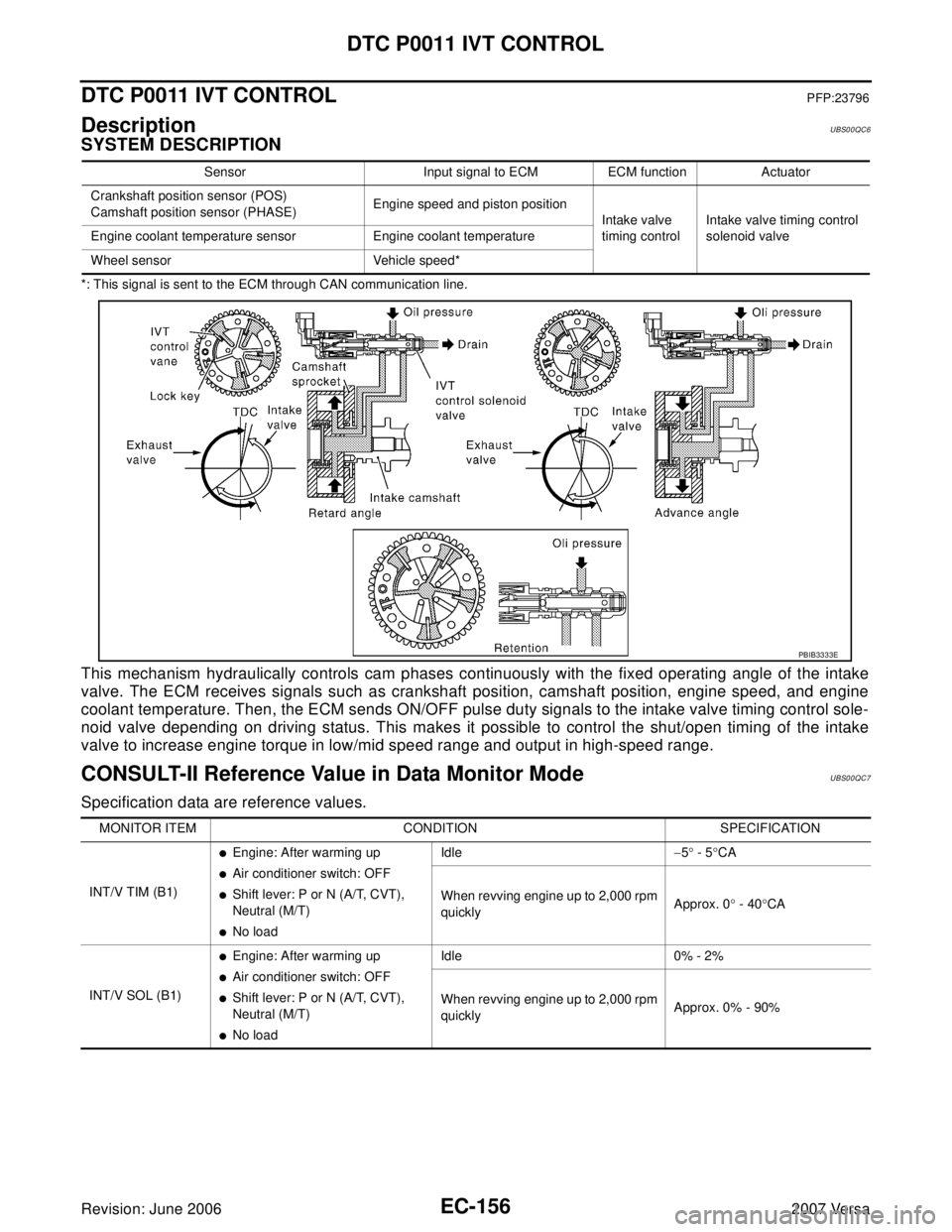 NISSAN VERSA 2006  Workshop  Service Repair Manual EC-156Revision: June 2006
DTC P0011 IVT CONTROL
2007 Versa
DTC P0011 IVT CONTROLPFP:23796
DescriptionUBS00QC6
SYSTEM DESCRIPTION
*: This signal is sent to the ECM through CAN communication line.
This 