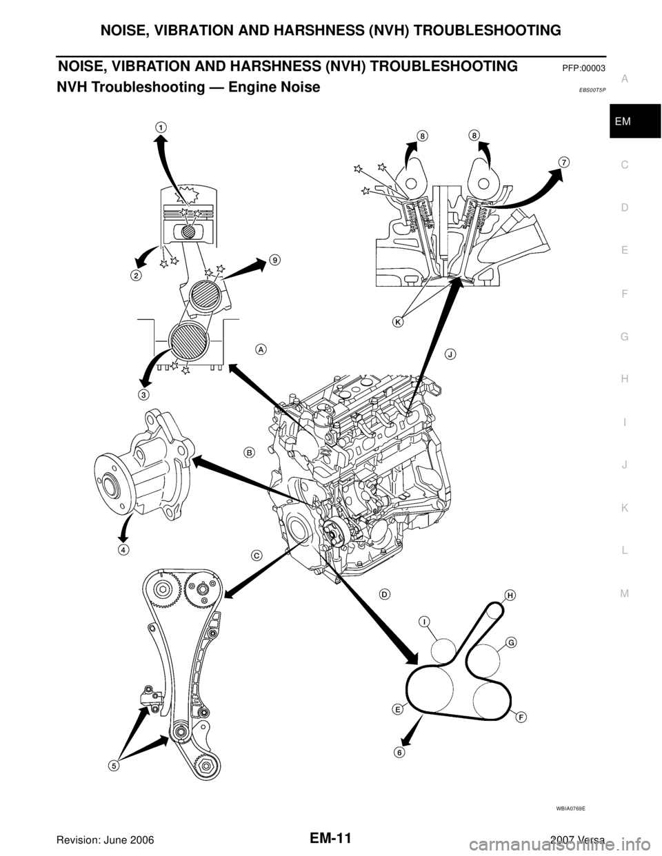 NISSAN VERSA 2006  Workshop  Service Repair Manual NOISE, VIBRATION AND HARSHNESS (NVH) TROUBLESHOOTING
EM-11
C
D
E
F
G
H
I
J
K
L
MA
EM
Revision: June 20062007 Versa
NOISE, VIBRATION AND HARSHNESS (NVH) TROUBLESHOOTINGPFP:00003
NVH Troubleshooting —