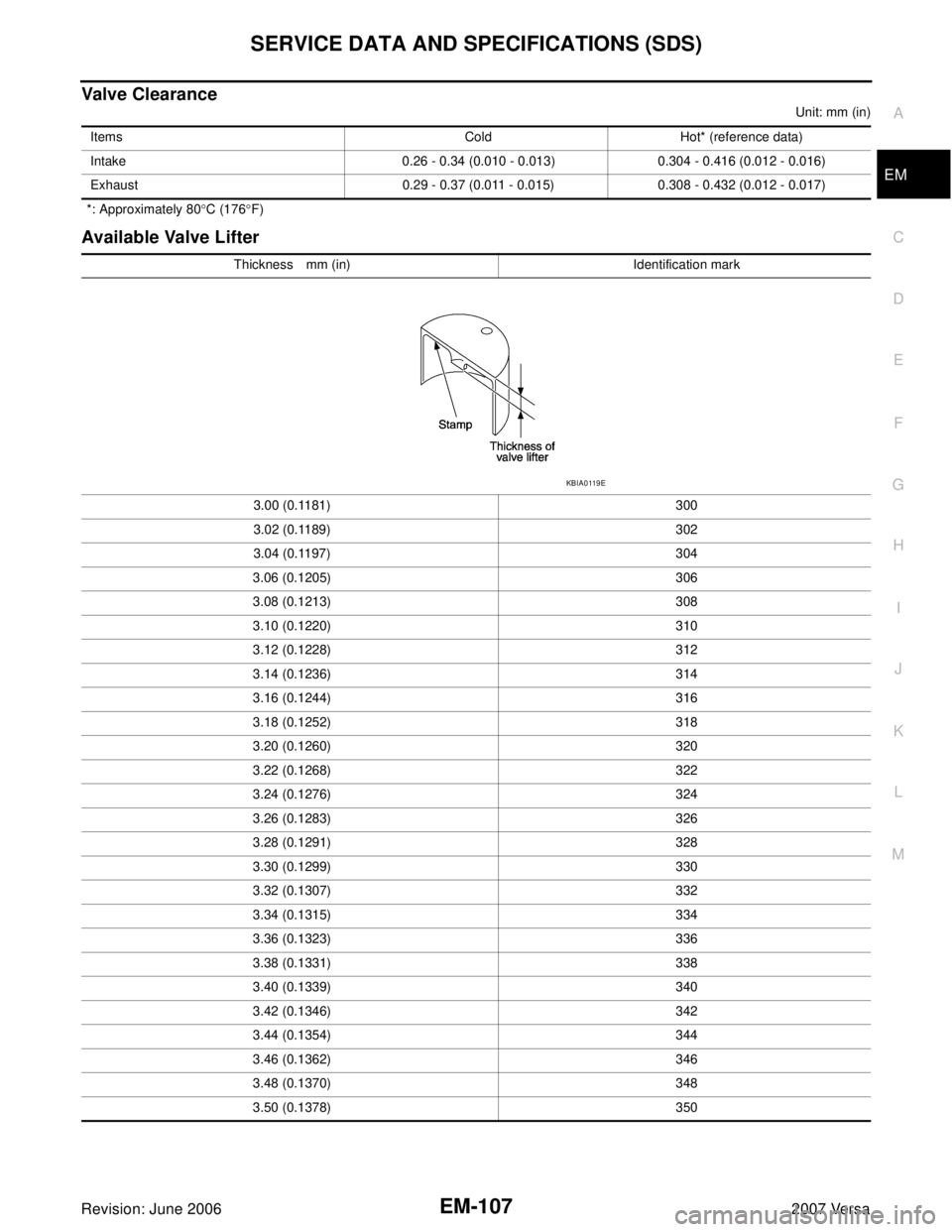 NISSAN VERSA 2006  Workshop  Service Repair Manual SERVICE DATA AND SPECIFICATIONS (SDS)
EM-107
C
D
E
F
G
H
I
J
K
L
MA
EM
Revision: June 20062007 Versa
Valve Clearance
Unit: mm (in)
 *: Approximately 80°C (176°F)
Available Valve Lifter
Items Cold Ho