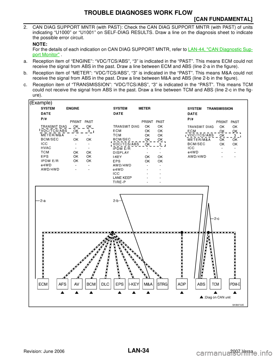 NISSAN VERSA 2006  Workshop  Service Repair Manual LAN-34
[CAN FUNDAMENTAL]
TROUBLE DIAGNOSES WORK FLOW
Revision: June 20062007 Versa
2. CAN DIAG SUPPORT MNTR (with PAST): Check the CAN DIAG SUPPORT MNTR (with PAST) of units
indicating “U1000” or 
