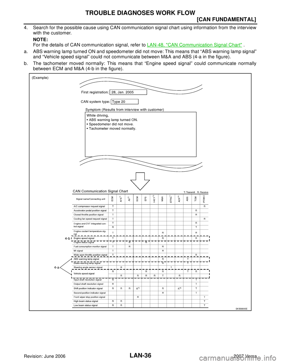 NISSAN VERSA 2006  Workshop  Service Repair Manual LAN-36
[CAN FUNDAMENTAL]
TROUBLE DIAGNOSES WORK FLOW
Revision: June 20062007 Versa
4. Search for the possible cause using CAN communication signal chart using information from the interview
with the c