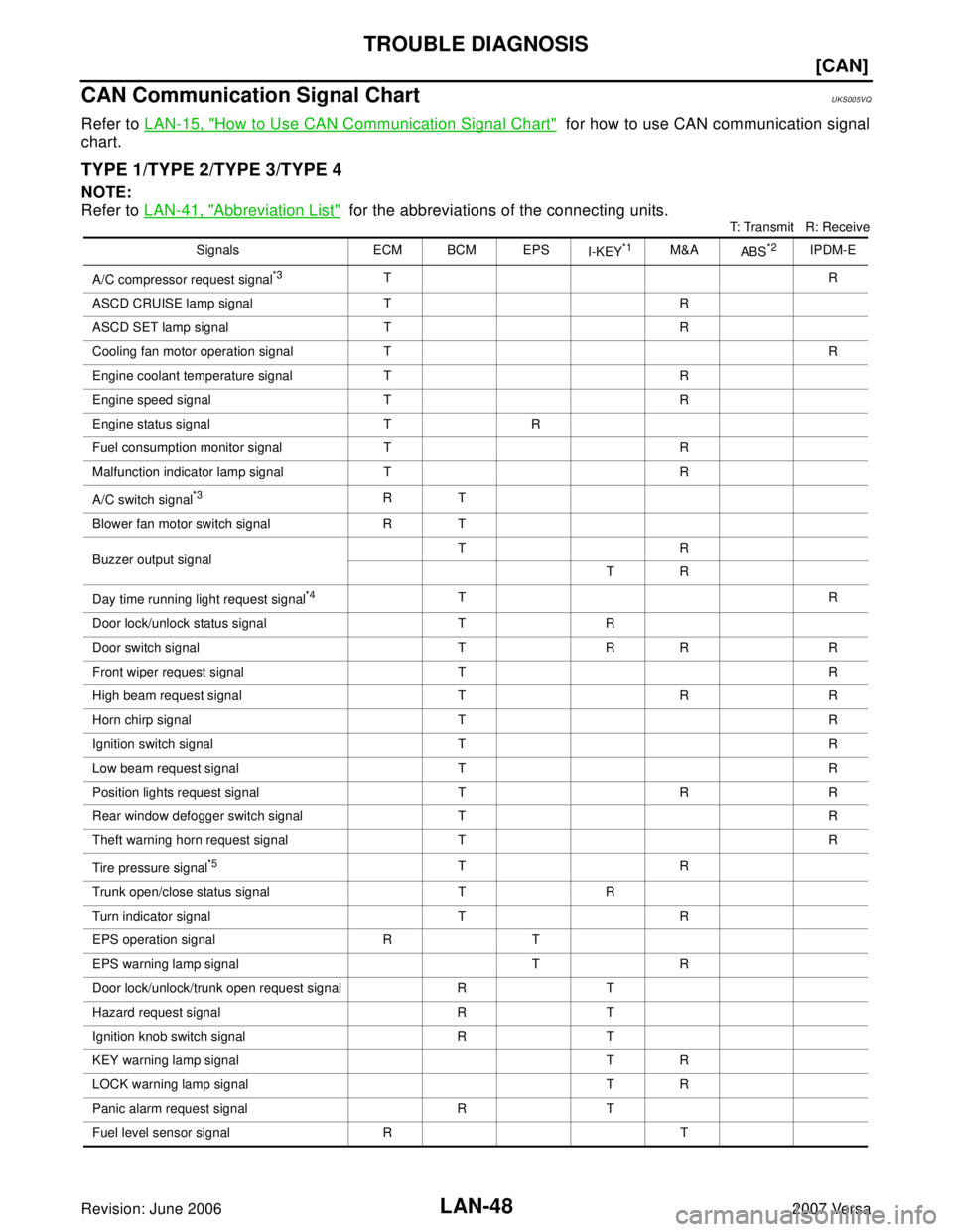 NISSAN VERSA 2006  Workshop  Service Repair Manual LAN-48
[CAN]
TROUBLE DIAGNOSIS
Revision: June 20062007 Versa
CAN Communication Signal ChartUKS005VQ
Refer to LAN-15, "How to Use CAN Communication Signal Chart"  for how to use CAN communication signa