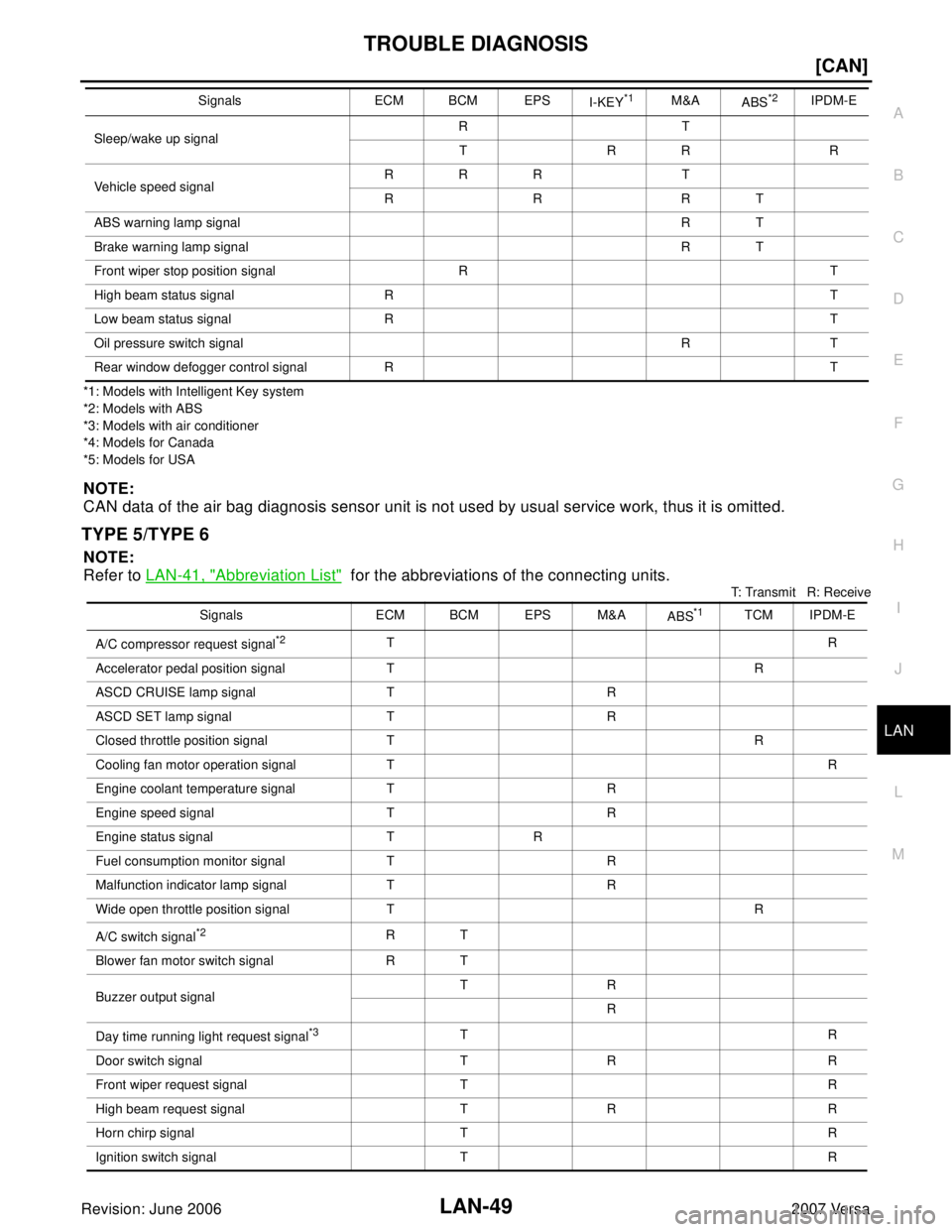 NISSAN VERSA 2006  Workshop  Service Repair Manual TROUBLE DIAGNOSIS
LAN-49
[CAN]
C
D
E
F
G
H
I
J
L
MA
B
LAN
Revision: June 20062007 Versa
*1: Models with Intelligent Key system
*2: Models with ABS
*3: Models with air conditioner
*4: Models for Canada