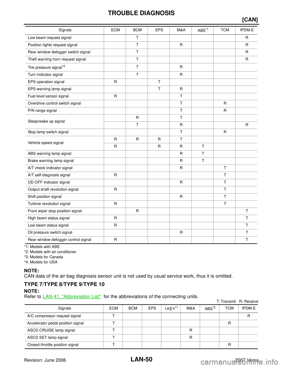 NISSAN VERSA 2006  Workshop  Service Repair Manual LAN-50
[CAN]
TROUBLE DIAGNOSIS
Revision: June 20062007 Versa
*1: Models with ABS
*2: Models with air conditioner
*3: Models for Canada
*4: Models for USA
NOTE:
CAN data of the air bag diagnosis sensor