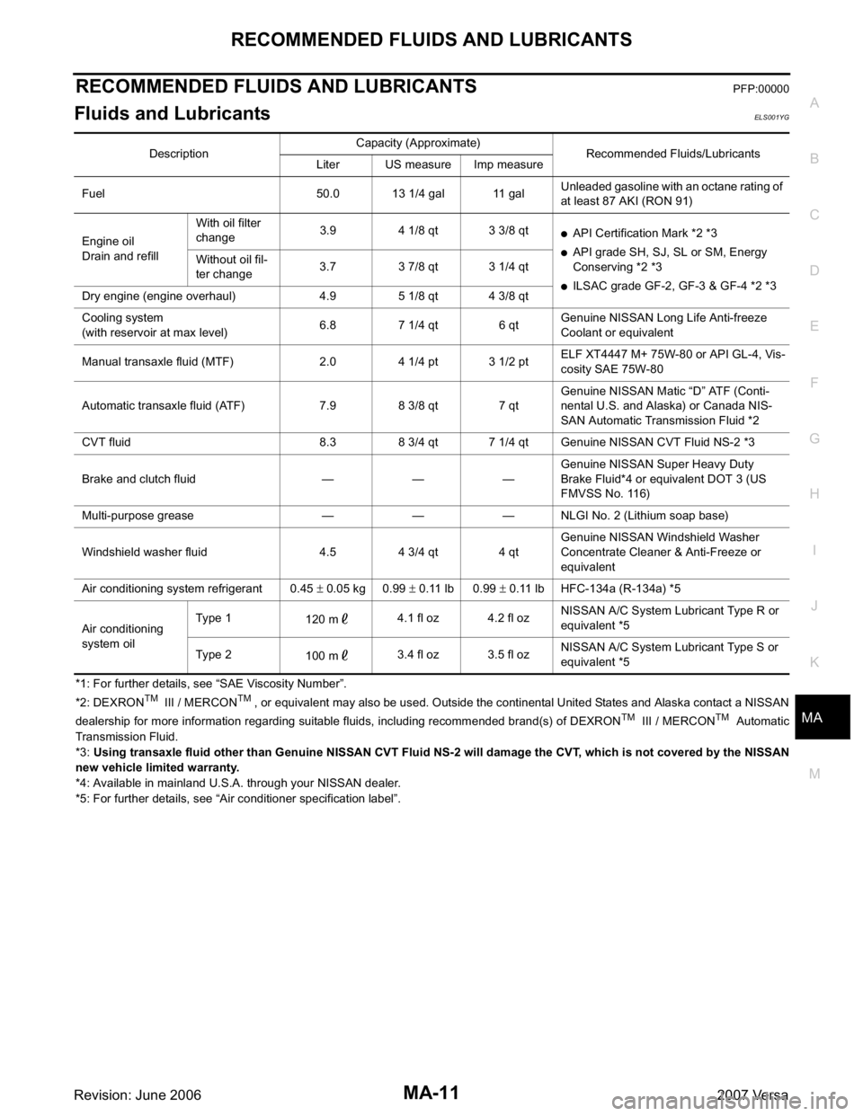 NISSAN VERSA 2006  Workshop  Service Repair Manual RECOMMENDED FLUIDS AND LUBRICANTS
MA-11
C
D
E
F
G
H
I
J
K
MA
B
MA
Revision: June 20062007 Versa
RECOMMENDED FLUIDS AND LUBRICANTSPFP:00000
Fluids and LubricantsELS001YG
*1: For further details, see �