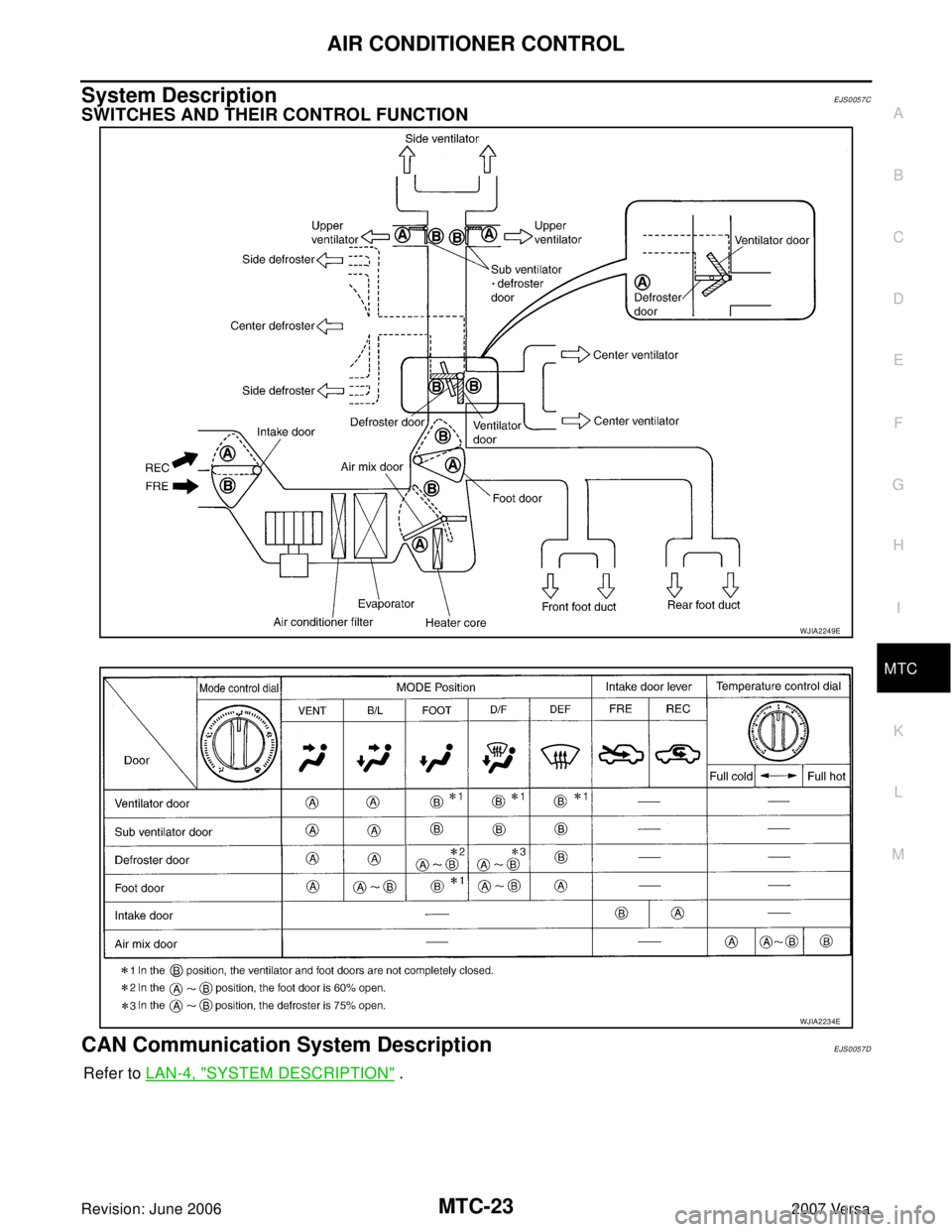 NISSAN VERSA 2006  Workshop  Service Repair Manual AIR CONDITIONER CONTROL
MTC-23
C
D
E
F
G
H
I
K
L
MA
B
MTC
Revision: June 20062007 Versa
System DescriptionEJS0057C
SWITCHES AND THEIR CONTROL FUNCTION
CAN Communication System DescriptionEJS0057D
Refe