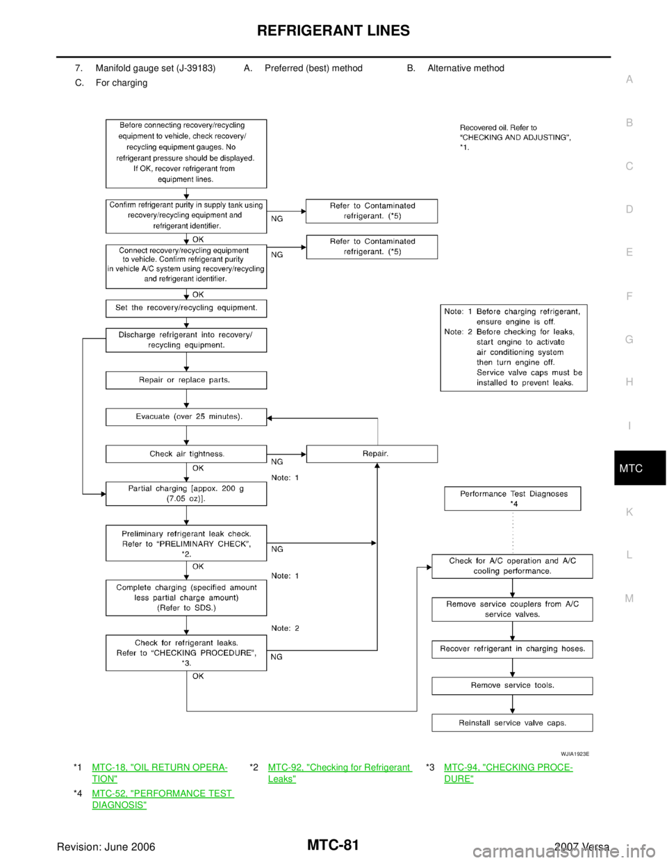 NISSAN VERSA 2006 Workshop Service Repair Manual REFRIGERANT LINES
MTC-81
C
D
E
F
G
H
I
K
L
MA
B
MTC
Revision: June 20062007 Versa
7. Manifold gauge set (J-39183) A. Preferred (best) method B. Alternative method
C. For charging
*1MTC-18, "
OIL RETUR NISSAN VERSA 2006 Workshop Service Repair Manual REFRIGERANT LINES
MTC-81
C
D
E
F
G
H
I
K
L
MA
B
MTC
Revision: June 20062007 Versa
7. Manifold gauge set (J-39183) A. Preferred (best) method B. Alternative method
C. For charging
*1MTC-18, "
OIL RETUR