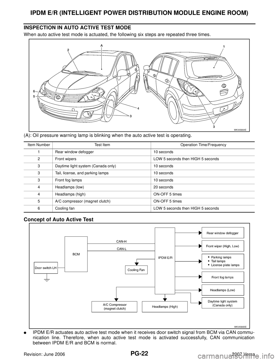 NISSAN VERSA 2006  Workshop  Service Repair Manual PG-22
IPDM E/R (INTELLIGENT POWER DISTRIBUTION MODULE ENGINE ROOM)
Revision: June 20062007 Versa
INSPECTION IN AUTO ACTIVE TEST MODE
When auto active test mode is actuated, the following six steps are