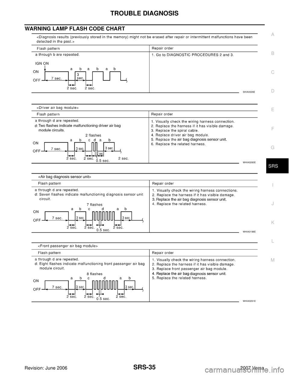 NISSAN VERSA 2006  Workshop  Service Repair Manual TROUBLE DIAGNOSIS
SRS-35
C
D
E
F
G
I
J
K
L
MA
B
SRS
Revision: June 20062007 Versa
WARNING LAMP FLASH CODE CHART
SHIA0026E
WHIA0260E
WHIA0198E
WHIA0261E 