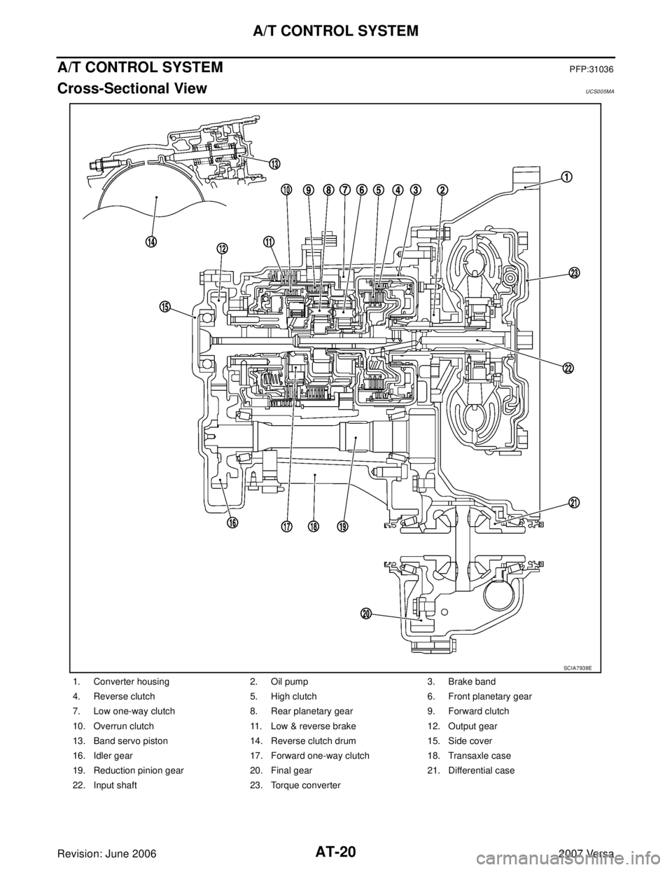 NISSAN VERSA 2006  Workshop  Service Repair Manual AT-20
A/T CONTROL SYSTEM
Revision: June 20062007 Versa
A/T CONTROL SYSTEMPFP:31036
Cross-Sectional View UCS005MA
1. Converter housing 2. Oil pump 3. Brake band
4. Reverse clutch 5. High clutch 6. Fron