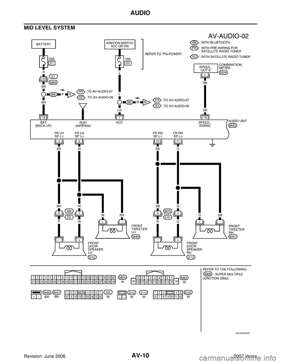 NISSAN VERSA 2006  Workshop  Service Repair Manual AV-10
AUDIO
Revision: June 20062007 Versa
MID LEVEL SYSTEM
WKWA4980E 