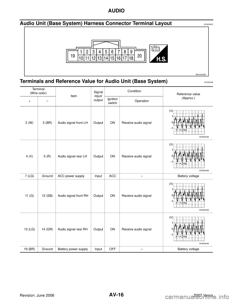 NISSAN VERSA 2006 Workshop Service Repair Manual AV-16
AUDIO
Revision: June 20062007 Versa
Audio Unit (Base System) Harness Connector Terminal LayoutEKS00IAO
Terminals and Reference Value for Audio Unit (Base System)EKS00I4E
WKIA5439E
Terminal
(Wire NISSAN VERSA 2006 Workshop Service Repair Manual AV-16
AUDIO
Revision: June 20062007 Versa
Audio Unit (Base System) Harness Connector Terminal LayoutEKS00IAO
Terminals and Reference Value for Audio Unit (Base System)EKS00I4E
WKIA5439E
Terminal
(Wire