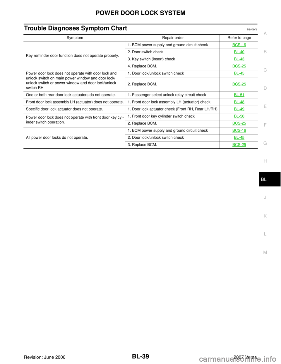 NISSAN VERSA 2006  Workshop  Service Repair Manual POWER DOOR LOCK SYSTEM
BL-39
C
D
E
F
G
H
J
K
L
MA
B
BL
Revision: June 20062007 Versa
Trouble Diagnoses Symptom ChartEIS009C6
Symptom Repair order Refer to page
Key reminder door function does not oper