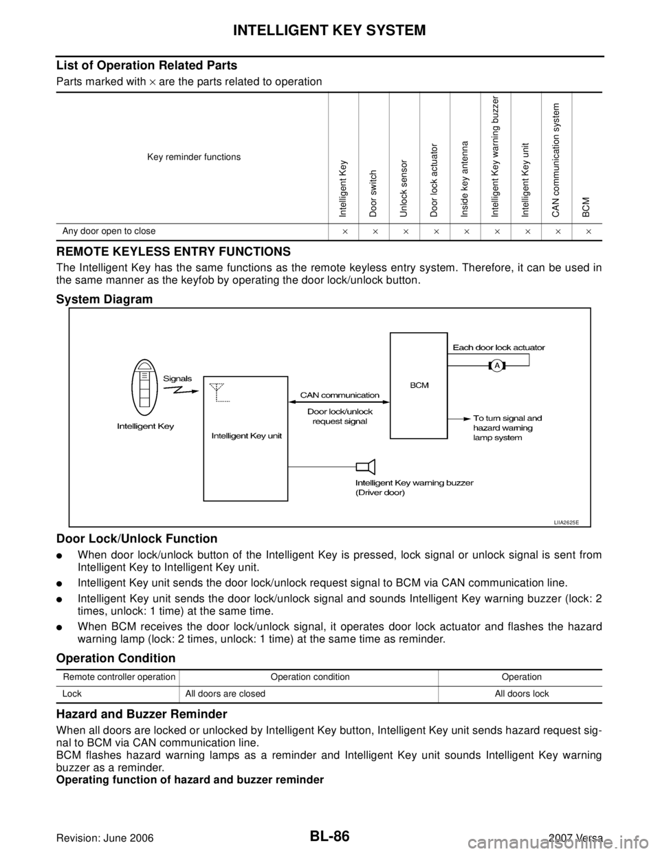 NISSAN VERSA 2006  Workshop  Service Repair Manual BL-86
INTELLIGENT KEY SYSTEM
Revision: June 20062007 Versa
List of Operation Related Parts
Parts marked with × are the parts related to operation
REMOTE KEYLESS ENTRY FUNCTIONS
The Intelligent Key ha