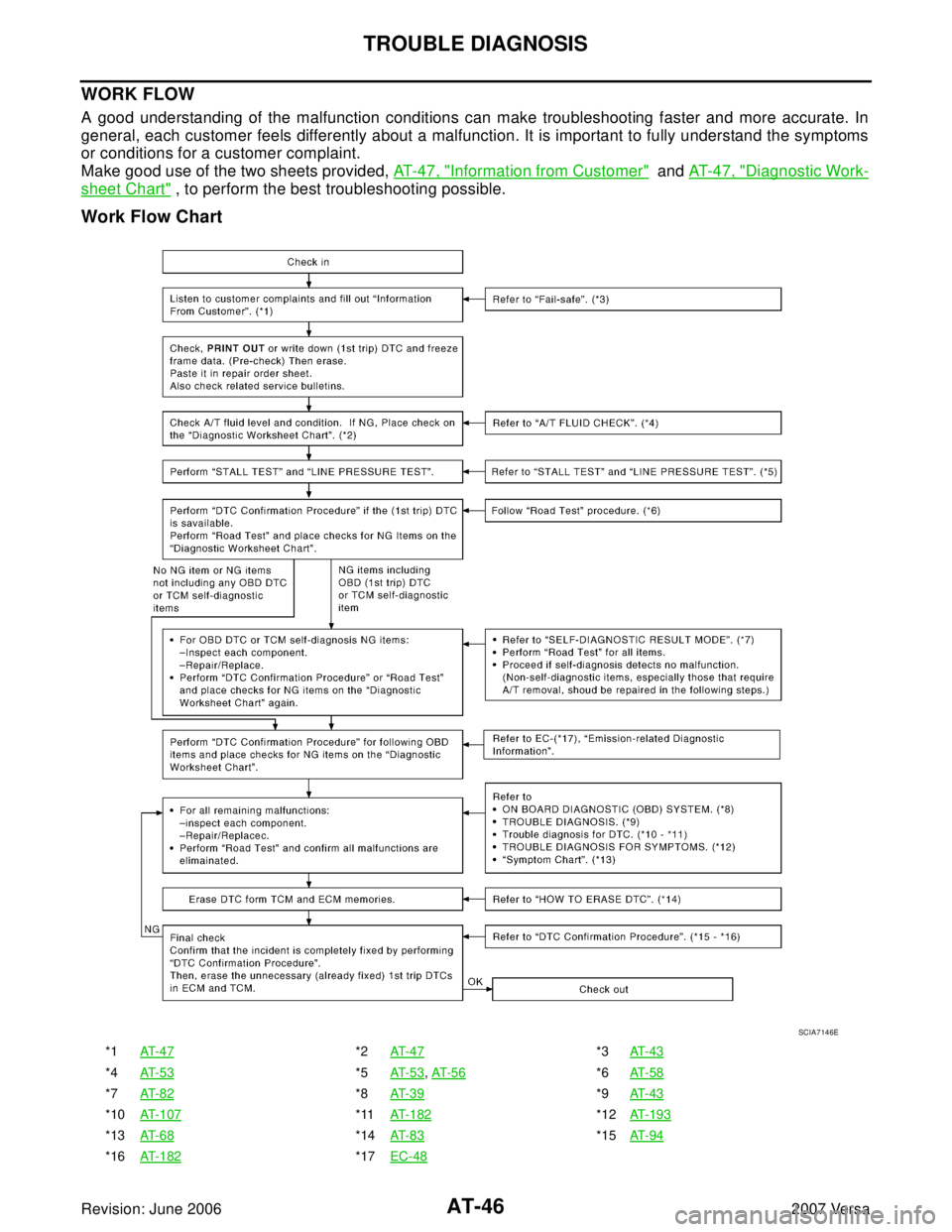 NISSAN VERSA 2006  Workshop  Service Workshop Manual AT-46
TROUBLE DIAGNOSIS
Revision: June 20062007 Versa
WORK FLOW
A good understanding of the malfunction conditions can make troubleshooting faster and more accurate. In
general, each customer feels di