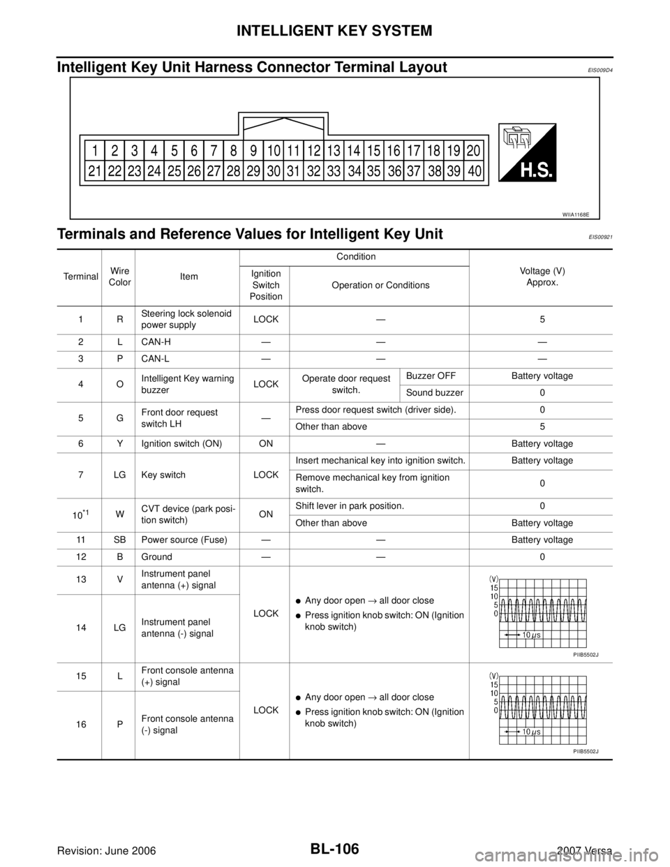 NISSAN VERSA 2006 Workshop Service Repair Manual BL-106
INTELLIGENT KEY SYSTEM
Revision: June 20062007 Versa
Intelligent Key Unit Harness Connector Terminal LayoutEIS0 09 D4
Terminals and Reference Values for Intelligent Key UnitEIS00921
WIIA1168E
T NISSAN VERSA 2006 Workshop Service Repair Manual BL-106
INTELLIGENT KEY SYSTEM
Revision: June 20062007 Versa
Intelligent Key Unit Harness Connector Terminal LayoutEIS0 09 D4
Terminals and Reference Values for Intelligent Key UnitEIS00921
WIIA1168E
T