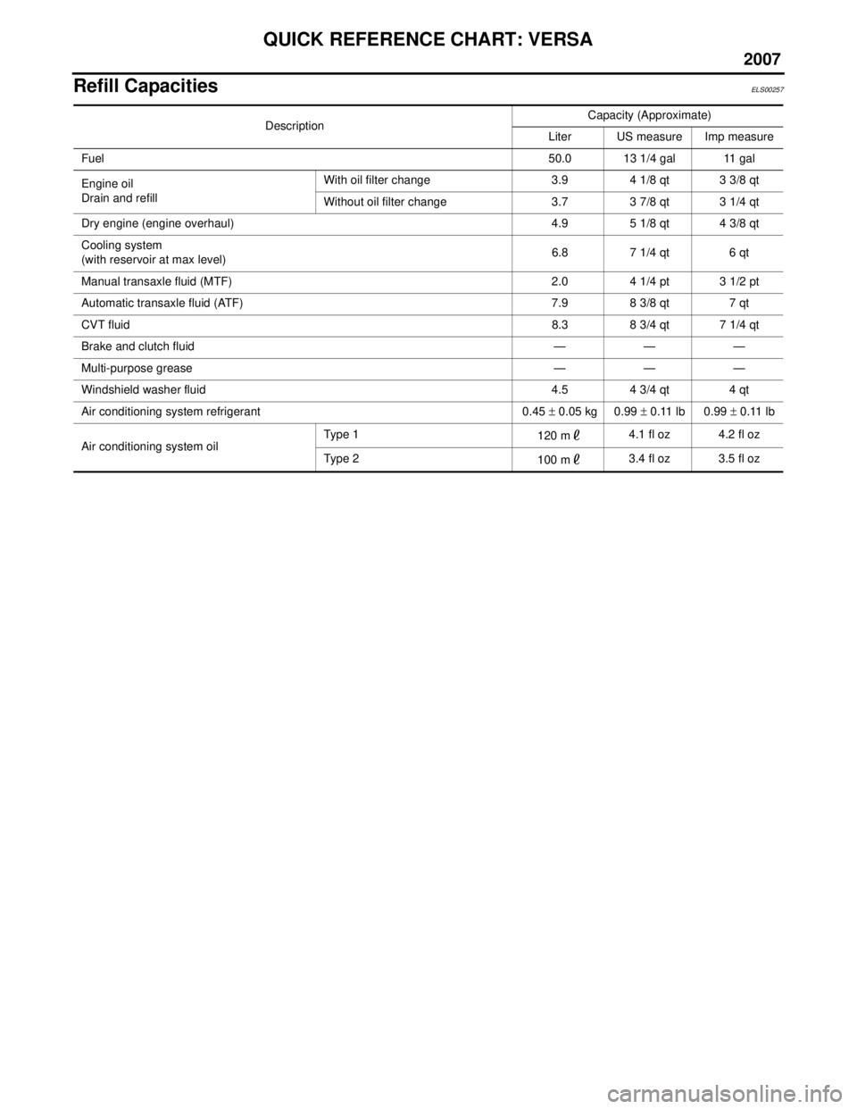 NISSAN VERSA 2006  Workshop  Service Repair Manual 2007
QUICK REFERENCE CHART: VERSA
 
Refill CapacitiesELS00257
DescriptionCapacity (Approximate)
Liter US measure Imp measure
Fuel50.0 13 1/4 gal 11 gal
Engine oil
Drain and refillWith oil filter chang