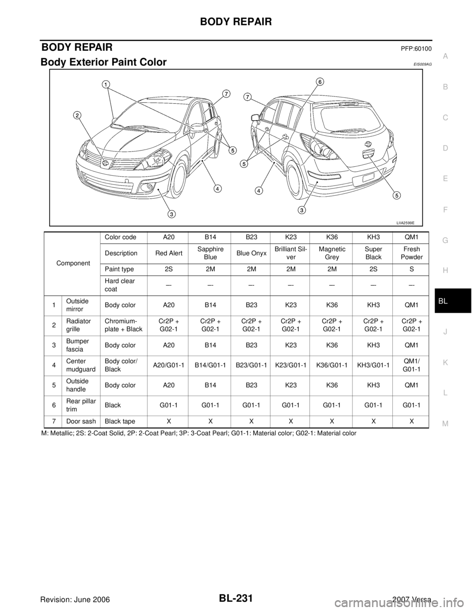 NISSAN VERSA 2006  Workshop  Service Repair Manual BODY REPAIR
BL-231
C
D
E
F
G
H
J
K
L
MA
B
BL
Revision: June 20062007 Versa
BODY REPAIRPFP:60100
Body Exterior Paint ColorEIS009AG
M: Metallic; 2S: 2-Coat Solid, 2P: 2-Coat Pearl; 3P: 3-Coat Pearl; G01