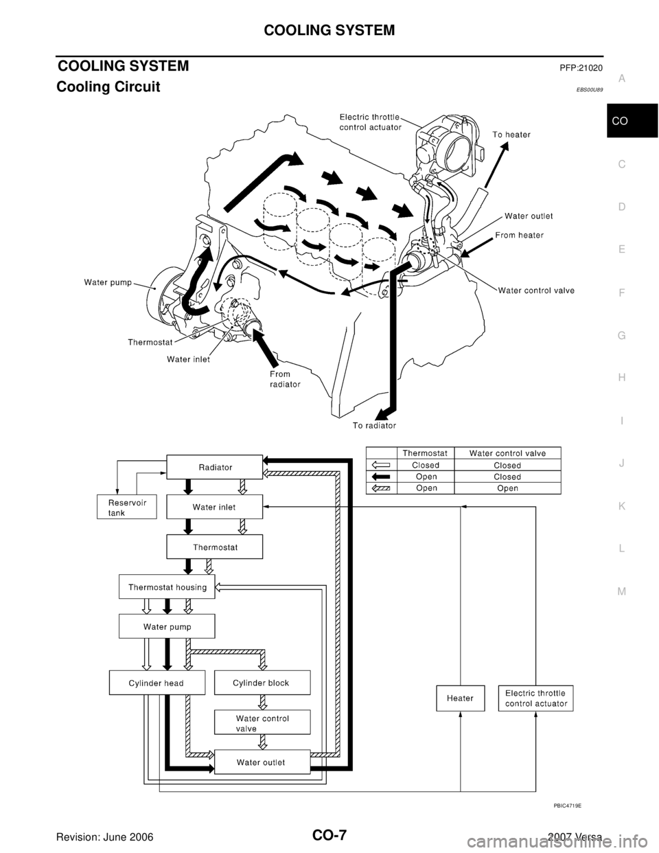 NISSAN VERSA 2006  Workshop  Service Repair Manual COOLING SYSTEM
CO-7
C
D
E
F
G
H
I
J
K
L
MA
CO
Revision: June 20062007 Versa
COOLING SYSTEMPFP:21020
Cooling CircuitEBS00U89
PBIC4719E 