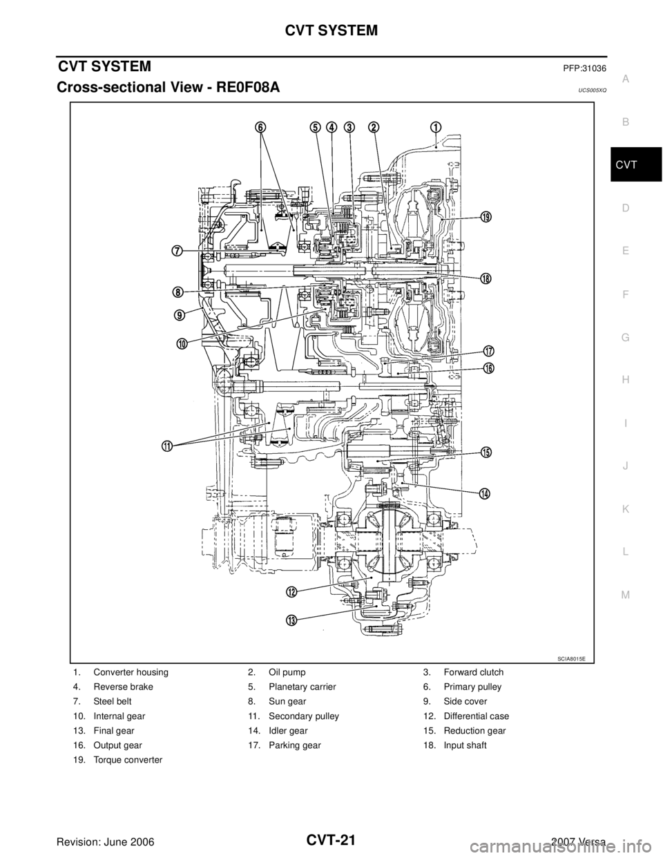 NISSAN VERSA 2006  Workshop  Service Repair Manual CVT SYSTEM
CVT-21
D
E
F
G
H
I
J
K
L
MA
B
CVT
Revision: June 20062007 Versa
CVT SYSTEMPFP:31036
Cross-sectional View - RE0F08AUCS005XQ
1. Converter housing 2. Oil pump 3. Forward clutch
4. Reverse brak