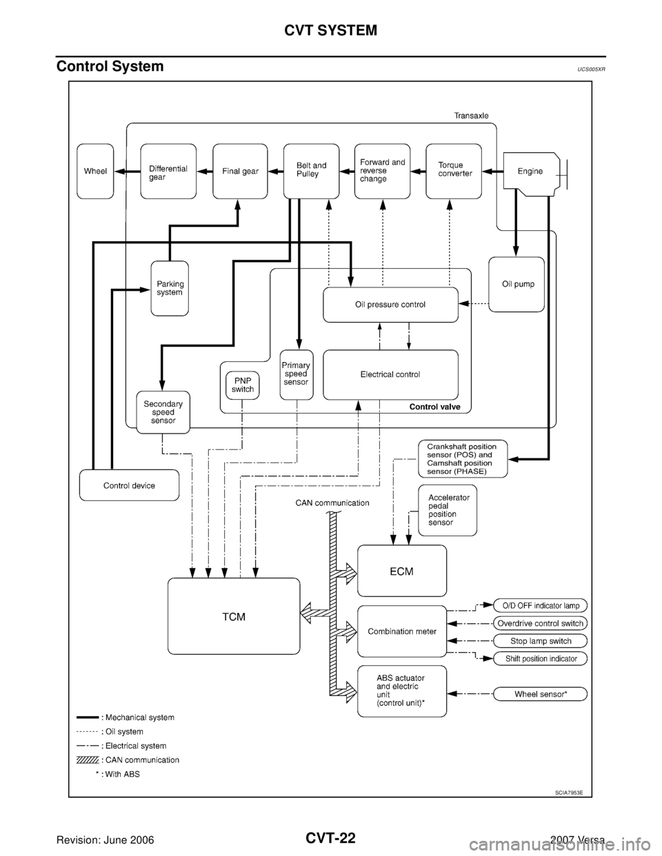 NISSAN VERSA 2006  Workshop  Service Repair Manual CVT-22
CVT SYSTEM
Revision: June 20062007 Versa
Control SystemUCS005XR
SCIA7953E 