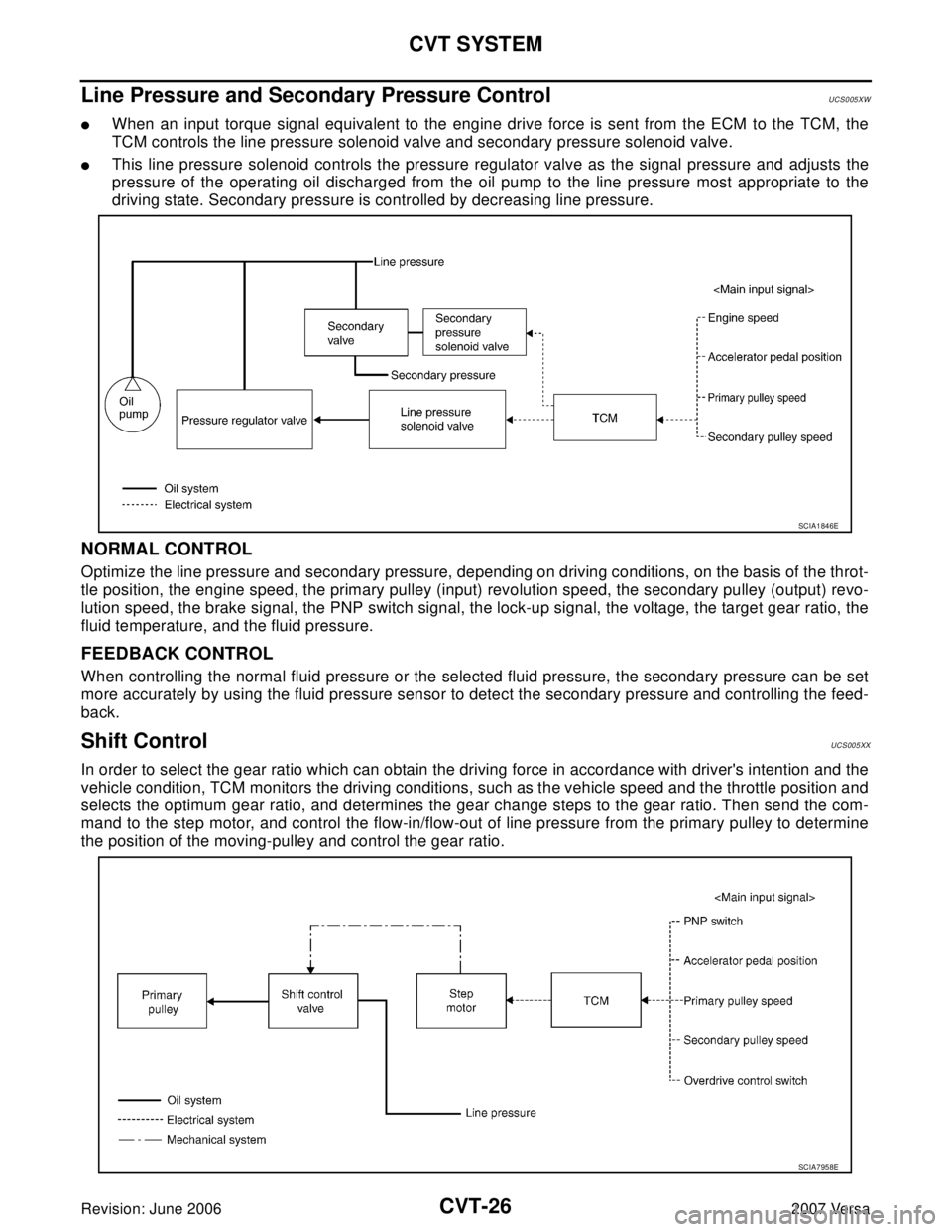 NISSAN VERSA 2006  Workshop  Service Repair Manual CVT-26
CVT SYSTEM
Revision: June 20062007 Versa
Line Pressure and Secondary Pressure ControlUCS005XW
When an input torque signal equivalent to the engine drive force is sent from the ECM to the TCM, 