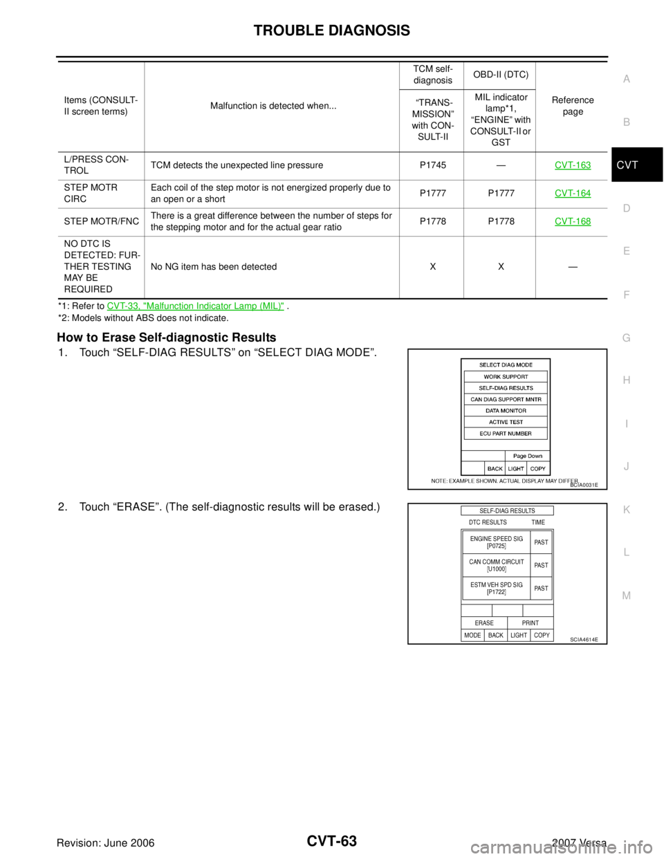 NISSAN VERSA 2006  Workshop  Service Repair Manual TROUBLE DIAGNOSIS
CVT-63
D
E
F
G
H
I
J
K
L
MA
B
CVT
Revision: June 20062007 Versa
*1: Refer to CVT-33, "Malfunction Indicator Lamp (MIL)" .
*2: Models without ABS does not indicate.
How to Erase Self-