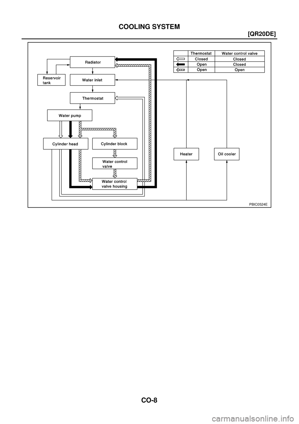NISSAN X-TRAIL 2003  Electronic Repair Manual CO-8
[QR20DE]
COOLING SYSTEM
PBIC0524E 
