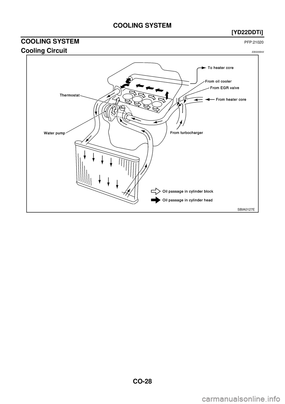 NISSAN X-TRAIL 2003  Electronic Repair Manual CO-28
[YD22DDTi]
COOLING SYSTEM
COOLING SYSTEM
PFP:21020
Cooling CircuitEBS00BAX
SBIA0127E 