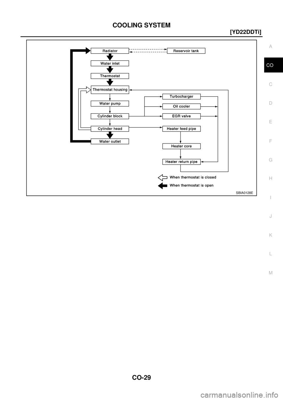 NISSAN X-TRAIL 2003  Electronic Repair Manual COOLING SYSTEM
CO-29
[YD22DDTi]
C
D
E
F
G
H
I
J
K
L
MA
CO
SBIA0128E 