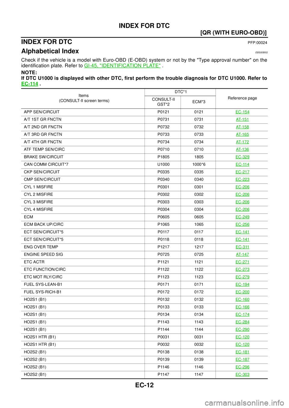 NISSAN X-TRAIL 2003  Electronic Repair Manual EC-12
[QR (WITH EURO-OBD)]
INDEX FOR DTC
[QR (WITH EURO-OBD)]INDEX FOR DTCPFP:00024
Alphabetical IndexEBS00B0G
Check if the vehicle is a model with Euro-OBD (E-OBD) system or not by the "Type approval