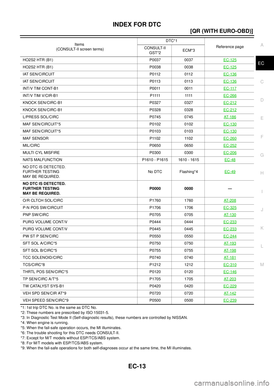 NISSAN X-TRAIL 2003  Electronic Repair Manual INDEX FOR DTC
EC-13
[QR (WITH EURO-OBD)]
C
D
E
F
G
H
I
J
K
L
MA
EC
*1: 1st trip DTC No. is the same as DTC No.
*2: These numbers are prescribed by ISO 15031-5.
*3: In Diagnostic Test Mode II (Self-dia