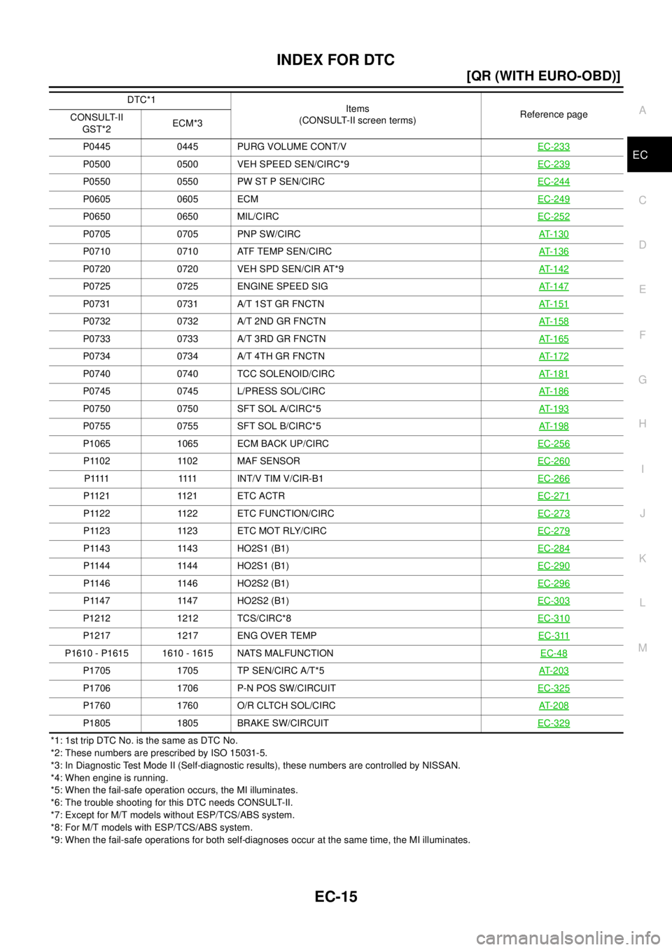 NISSAN X-TRAIL 2003  Electronic Repair Manual INDEX FOR DTC
EC-15
[QR (WITH EURO-OBD)]
C
D
E
F
G
H
I
J
K
L
MA
EC
*1: 1st trip DTC No. is the same as DTC No.
*2: These numbers are prescribed by ISO 15031-5.
*3: In Diagnostic Test Mode II (Self-dia