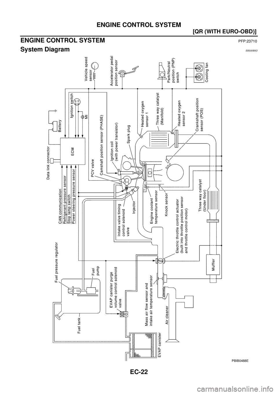 NISSAN X-TRAIL 2003  Electronic Repair Manual EC-22
[QR (WITH EURO-OBD)]
ENGINE CONTROL SYSTEM
ENGINE CONTROL SYSTEM
PFP:23710
System DiagramEBS00B0O
PBIB0488E 
