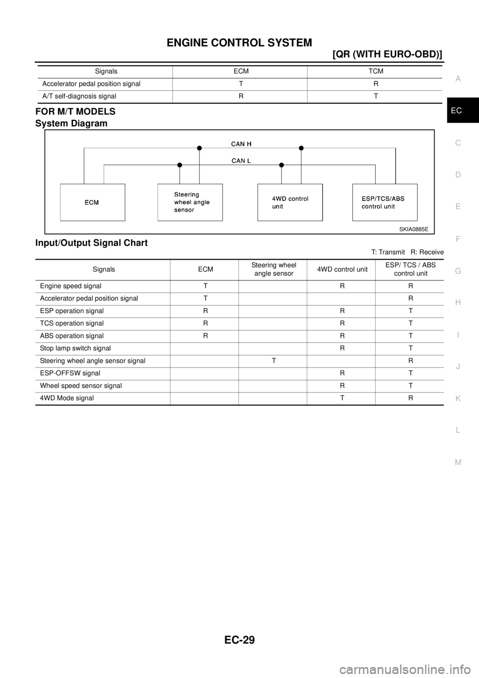 NISSAN X-TRAIL 2003  Electronic Repair Manual ENGINE CONTROL SYSTEM
EC-29
[QR (WITH EURO-OBD)]
C
D
E
F
G
H
I
J
K
L
MA
ECFOR M/T MODELS
System Diagram
Input/Output Signal Chart
T: Transmit R: Receive Accelerator pedal position signal T R
A/T self-