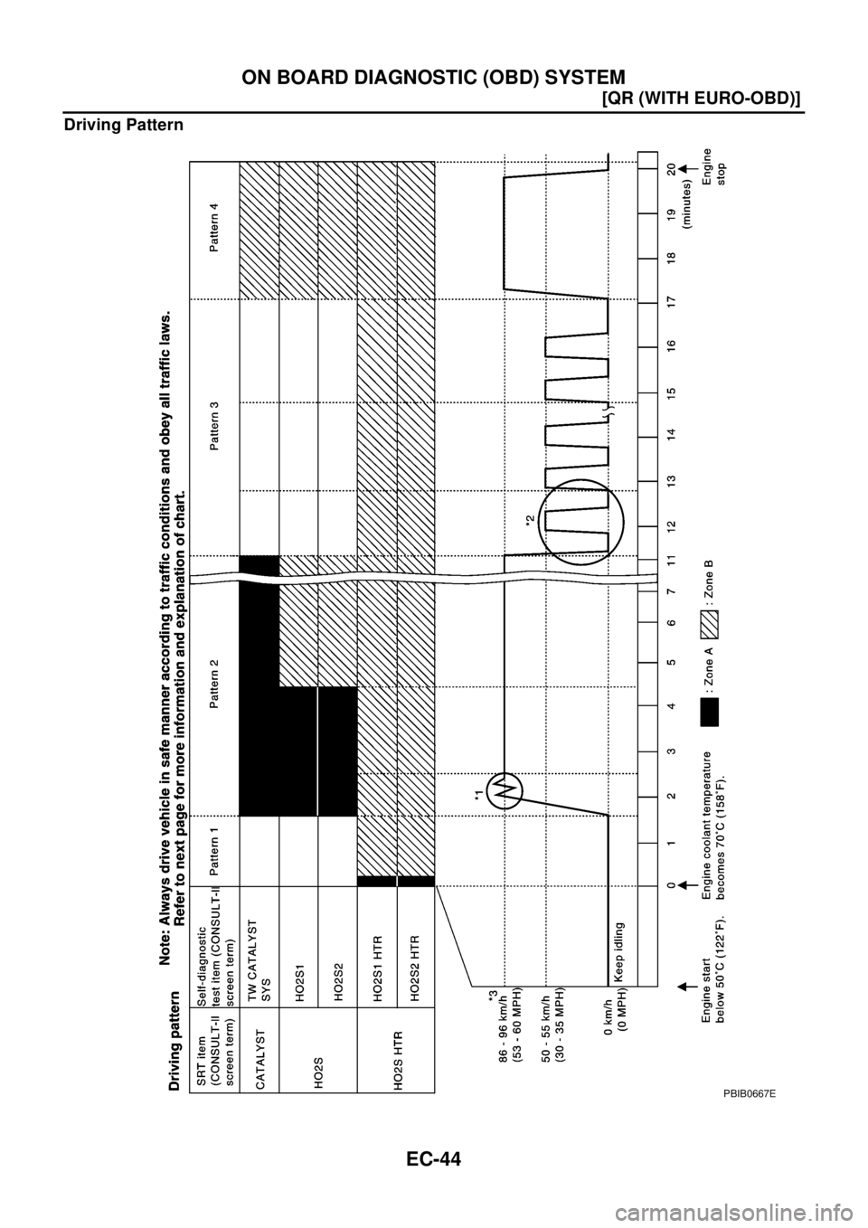 NISSAN X-TRAIL 2003  Electronic Repair Manual EC-44
[QR (WITH EURO-OBD)]
ON BOARD DIAGNOSTIC (OBD) SYSTEM
Driving Pattern
PBIB0667E 