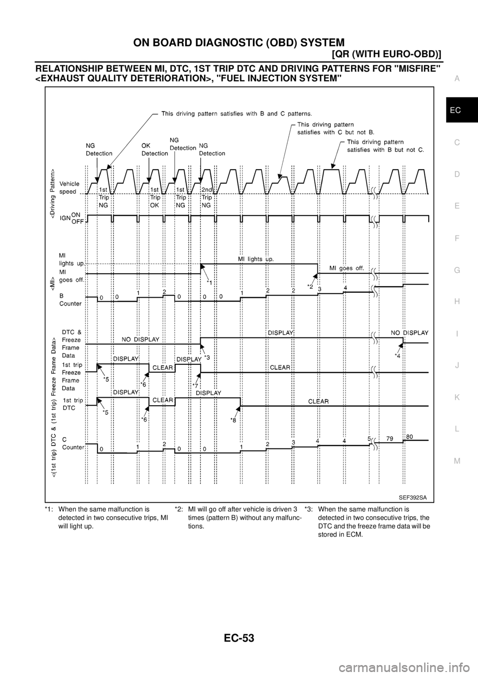 NISSAN X-TRAIL 2003  Electronic Repair Manual ON BOARD DIAGNOSTIC (OBD) SYSTEM
EC-53
[QR (WITH EURO-OBD)]
C
D
E
F
G
H
I
J
K
L
MA
EC
RELATIONSHIP BETWEEN MI, DTC, 1ST TRIP DTC AND DRIVING PATTERNS FOR "MISFIRE"
<EXHAUST QUALITY DETERIORATION>, "FU