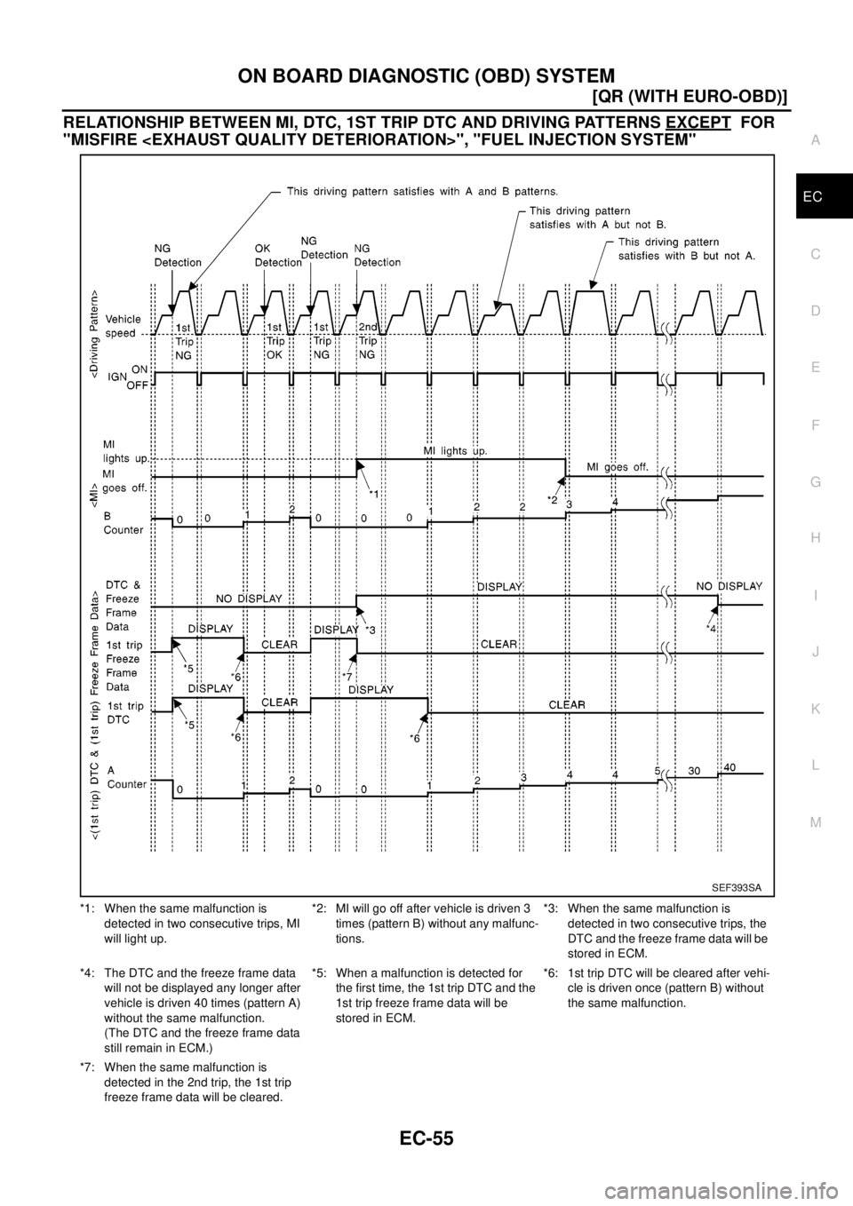 NISSAN X-TRAIL 2003  Electronic Repair Manual ON BOARD DIAGNOSTIC (OBD) SYSTEM
EC-55
[QR (WITH EURO-OBD)]
C
D
E
F
G
H
I
J
K
L
MA
EC
RELATIONSHIP BETWEEN MI, DTC, 1ST TRIP DTC AND DRIVING PATTERNS EXCEPTFOR
"MISFIRE <EXHAUST QUALITY DETERIORATION>