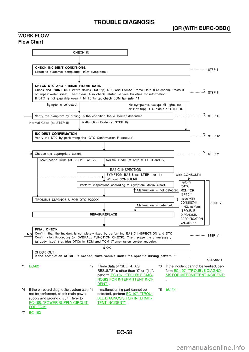 NISSAN X-TRAIL 2003  Electronic Repair Manual EC-58
[QR (WITH EURO-OBD)]
TROUBLE DIAGNOSIS
WORK FLOW
Flow Chart
*1EC-62*2 If time data of “SELF-DIAG
RESULTS” is other than “0” or “[1t]”,
performEC-107, "
TROUBLE DIAG-
NOSIS FOR INTERM