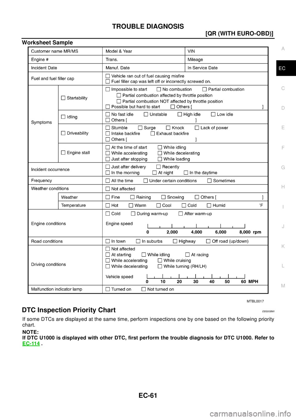 NISSAN X-TRAIL 2003  Electronic Repair Manual TROUBLE DIAGNOSIS
EC-61
[QR (WITH EURO-OBD)]
C
D
E
F
G
H
I
J
K
L
MA
EC
Worksheet Sample
DTC Inspection Priority ChartEBS00BMI
If some DTCs are displayed at the same time, perform inspections one by on