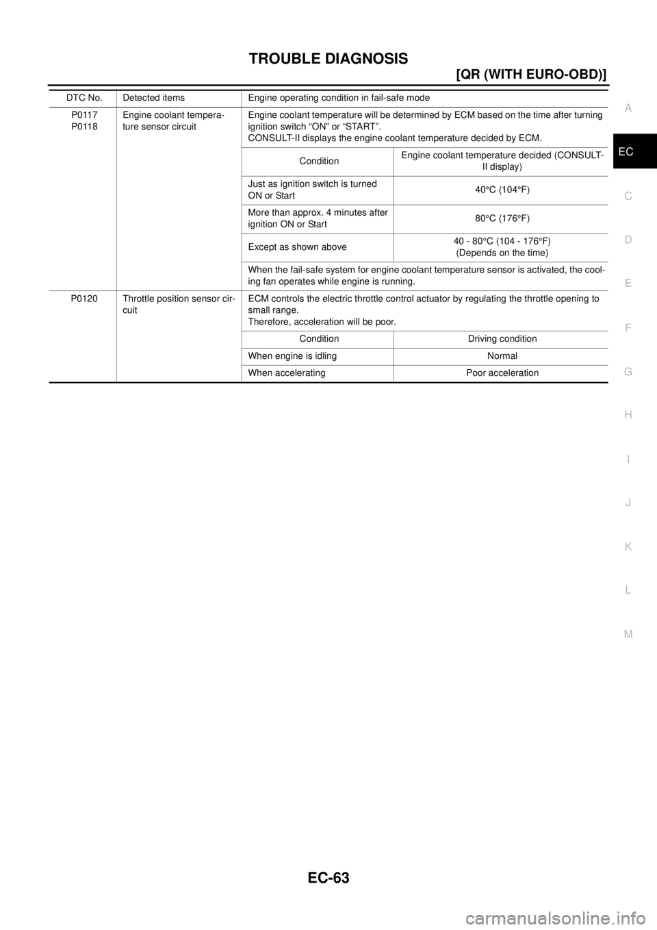 NISSAN X-TRAIL 2003  Electronic Repair Manual TROUBLE DIAGNOSIS
EC-63
[QR (WITH EURO-OBD)]
C
D
E
F
G
H
I
J
K
L
MA
EC
P0117
P0118Engine coolant tempera-
ture sensor circuitEngine coolant temperature will be determined by ECM based on the time afte