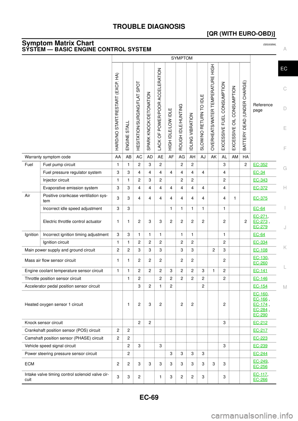 NISSAN X-TRAIL 2003  Electronic Repair Manual TROUBLE DIAGNOSIS
EC-69
[QR (WITH EURO-OBD)]
C
D
E
F
G
H
I
J
K
L
MA
EC
Symptom Matrix ChartEBS00BML
SYSTEM — BASIC ENGINE CONTROL SYSTEM
SYMPTOM
Reference
page
HARD/NO START/RESTART (EXCP. HA)
ENGIN