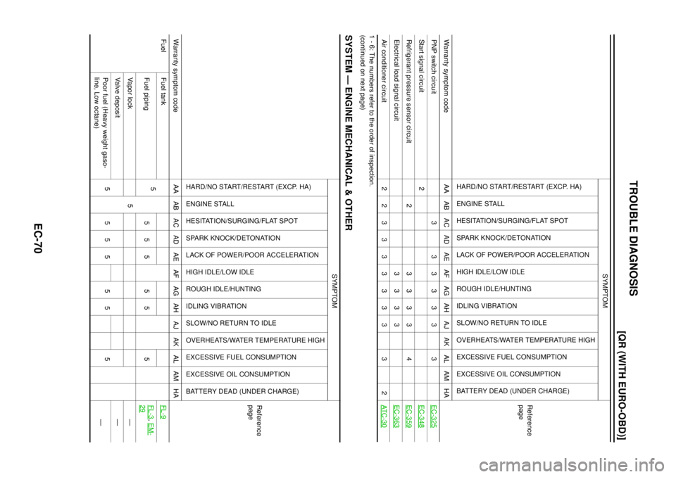 NISSAN X-TRAIL 2003  Electronic Repair Manual EC-70
[QR (WITH EURO-OBD)]
TROUBLE DIAGNOSIS
1 - 6: The numbers refer to the order of inspection.
(continued on next page)
SYSTEM — ENGINE MECHANICAL & OTHER
PNP switch circuit 3 3 3 3 3 3 3EC-325
S