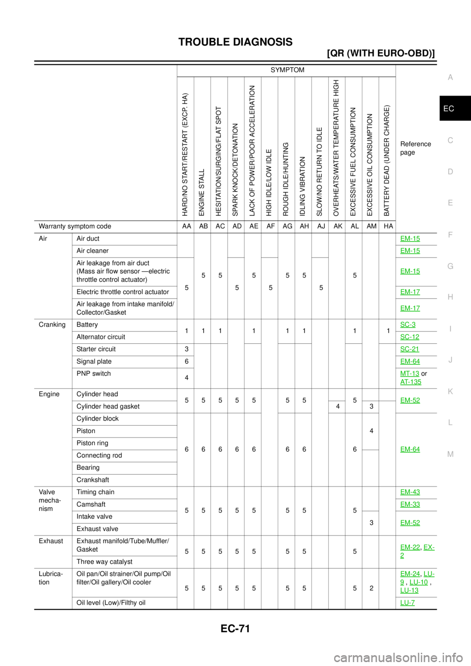 NISSAN X-TRAIL 2003  Electronic Repair Manual TROUBLE DIAGNOSIS
EC-71
[QR (WITH EURO-OBD)]
C
D
E
F
G
H
I
J
K
L
MA
EC
Air Air duct
55555 5EM-15
Air cleanerEM-15
Air leakage from air duct
(Mass air flow sensor —electric
throttle control actuator)
