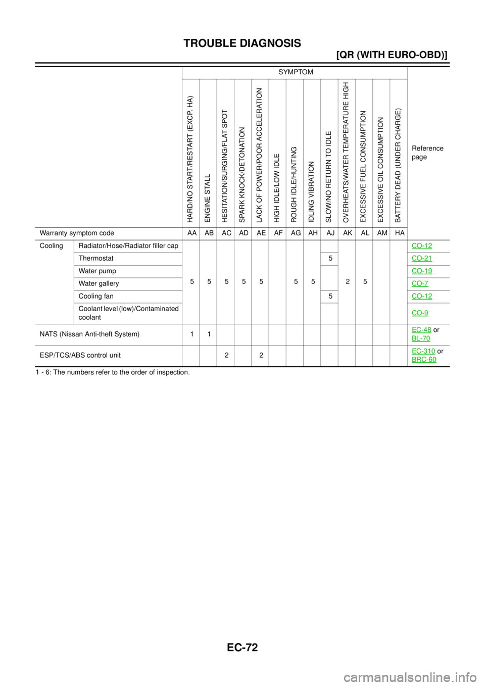 NISSAN X-TRAIL 2003  Electronic Repair Manual EC-72
[QR (WITH EURO-OBD)]
TROUBLE DIAGNOSIS
1 - 6: The numbers refer to the order of inspection.Cooling Radiator/Hose/Radiator filler cap
55555 55 25CO-12
Thermostat 5CO-21
Water pum pCO-19
Water gal