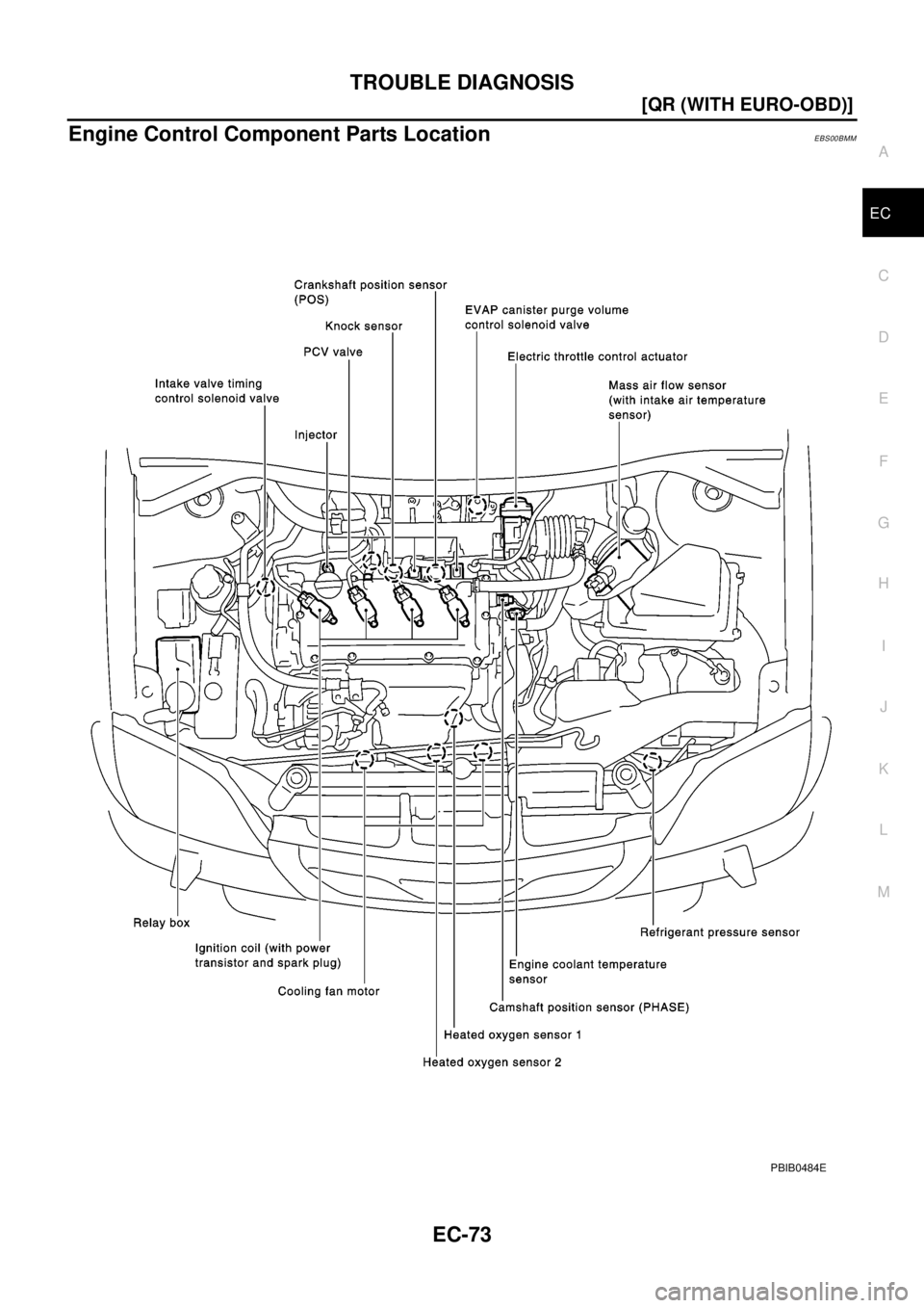 NISSAN X-TRAIL 2003  Electronic Repair Manual TROUBLE DIAGNOSIS
EC-73
[QR (WITH EURO-OBD)]
C
D
E
F
G
H
I
J
K
L
MA
EC
Engine Control Component Parts LocationEBS00BMM
PBIB0484E 