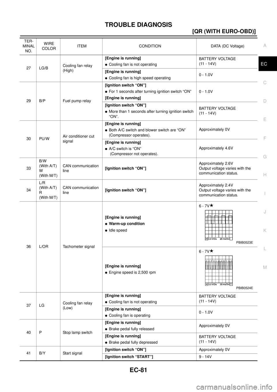 NISSAN X-TRAIL 2003  Electronic Repair Manual TROUBLE DIAGNOSIS
EC-81
[QR (WITH EURO-OBD)]
C
D
E
F
G
H
I
J
K
L
MA
EC27 LG/BCooling fan relay
(High)[Engineisrunning]lCooling fan is not operatingBATTERY VOLTAGE
(11 - 14V)
[Engineisrunning]
lCooling